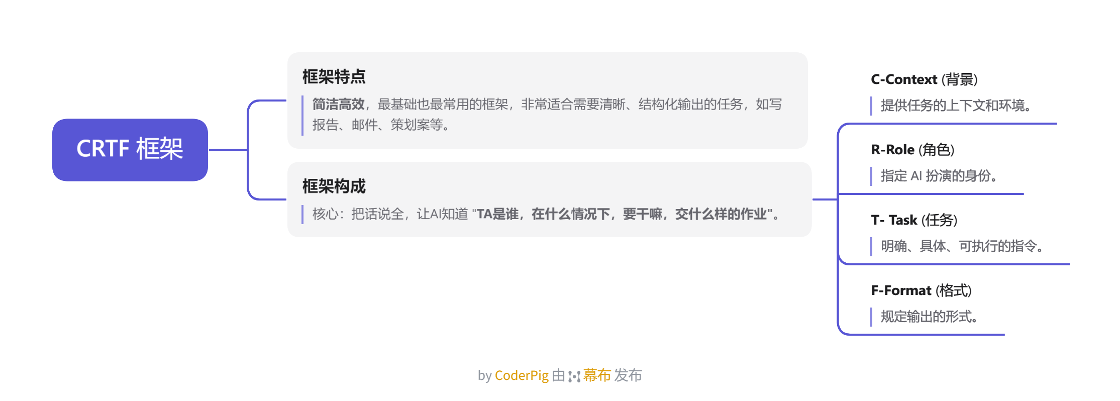2、Prompt 提示词工程框架 · 语雀