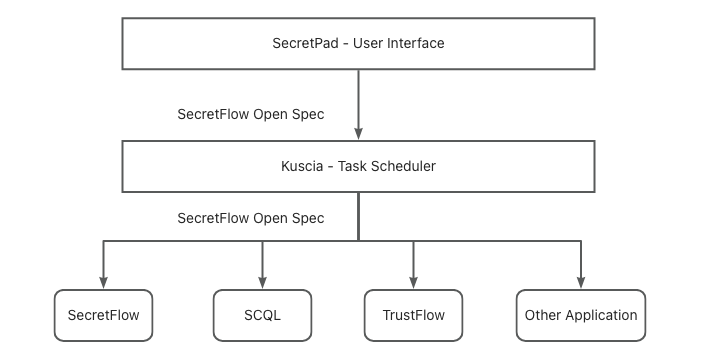 SecretFlow