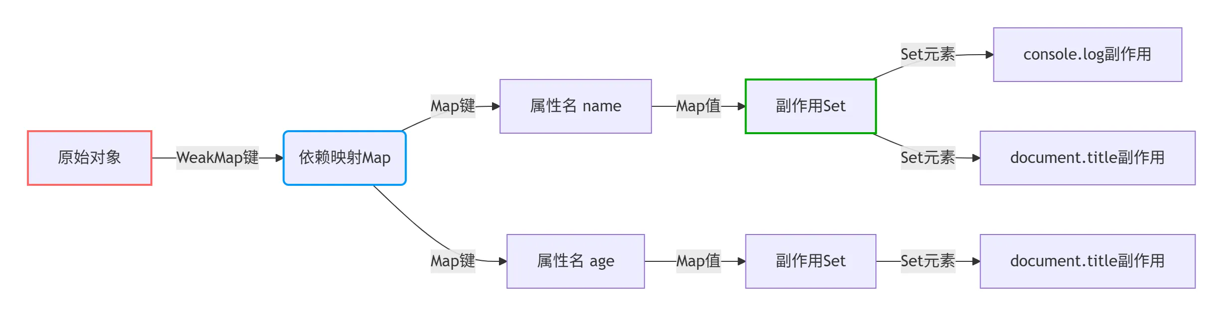树形数据结构