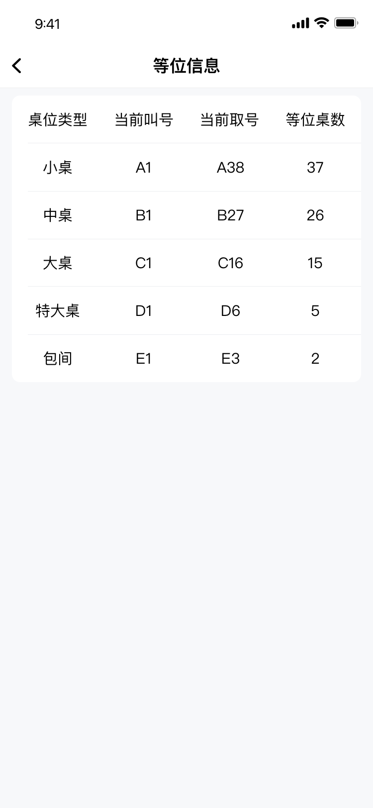 等位信息列表