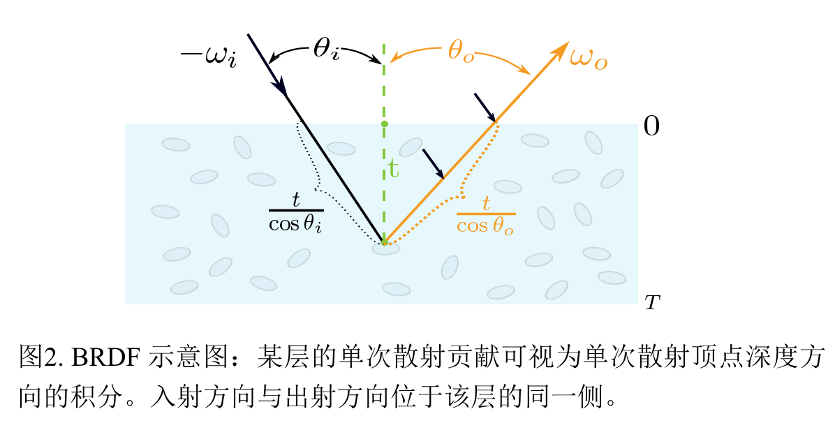 单散射 BRDF 几何示意