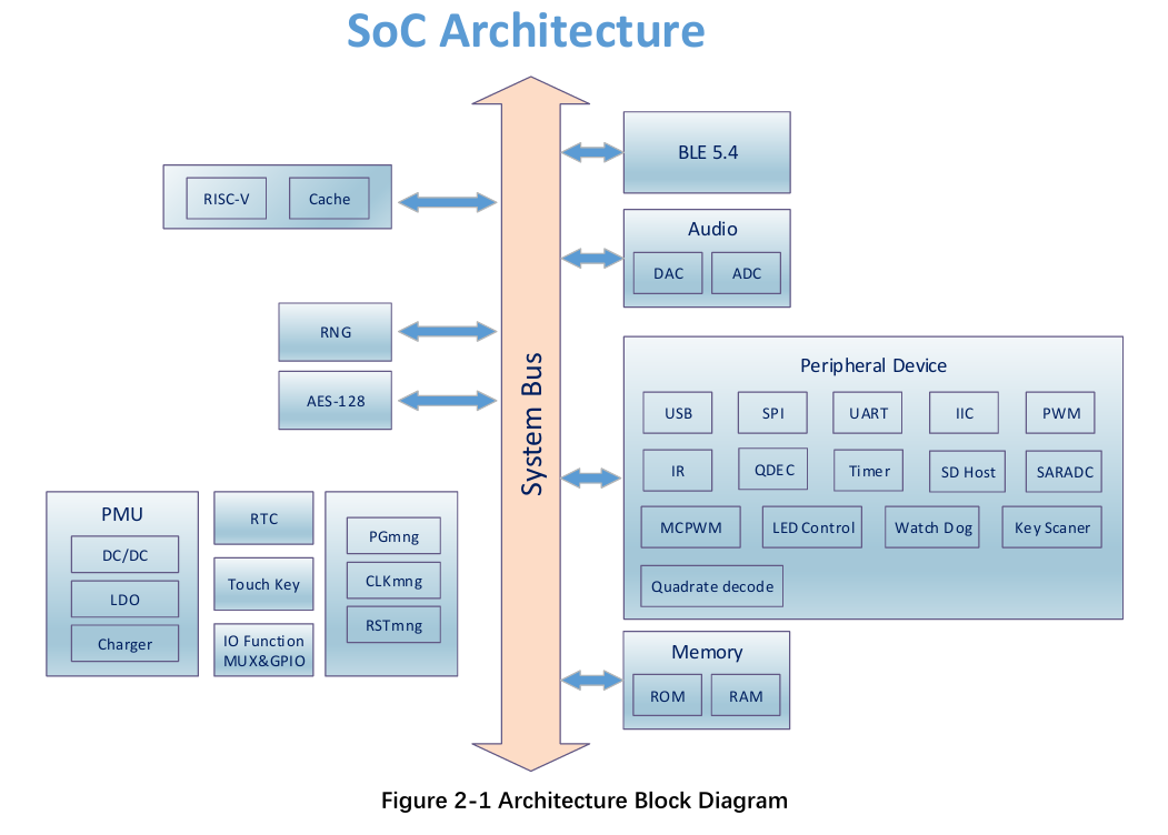 C07EDP BLE 5.4  SOC 串口透传低功耗蓝牙芯片 Datasheet 规格书原理图下载(图1)