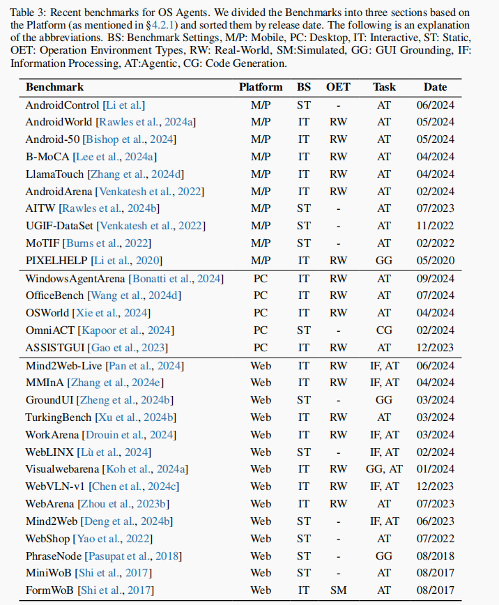 表3:OS Agents 的近期基准测试。根据平台将基准测试分为三个部分,并按发布日期排序。以下是对缩写的说明:BS:基准测试设置,M/P:移动设备,PC:桌面设备,IT:交互式,ST:静态,OET:运行环境类型,RW:真实世界,SM:模拟,GG:GUI基础,IF:信息处理,AT:代理式,CG:代码生成。