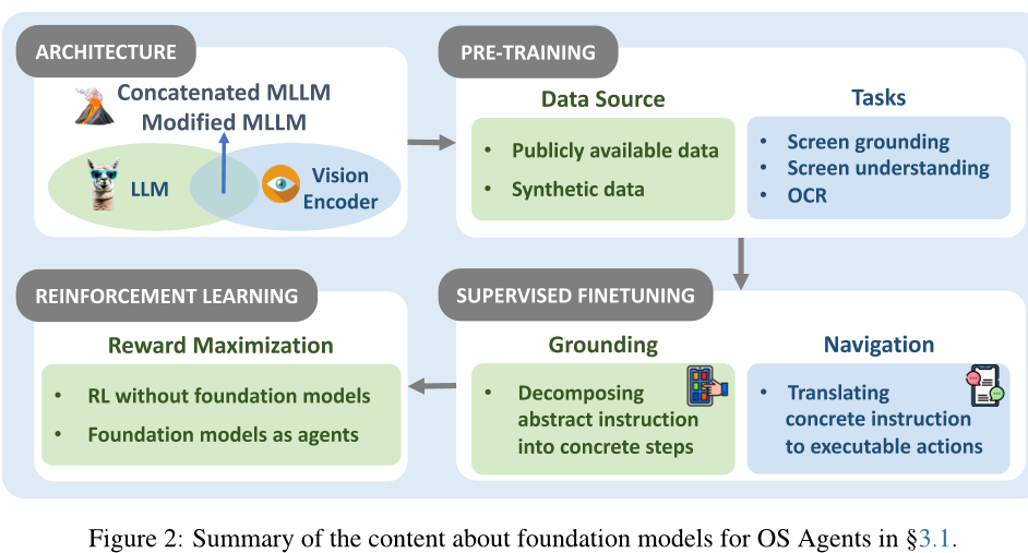 OS Agents 的基础模型主要包括的内容:架构和训练策略(预训练、监督微调和强化学习)。