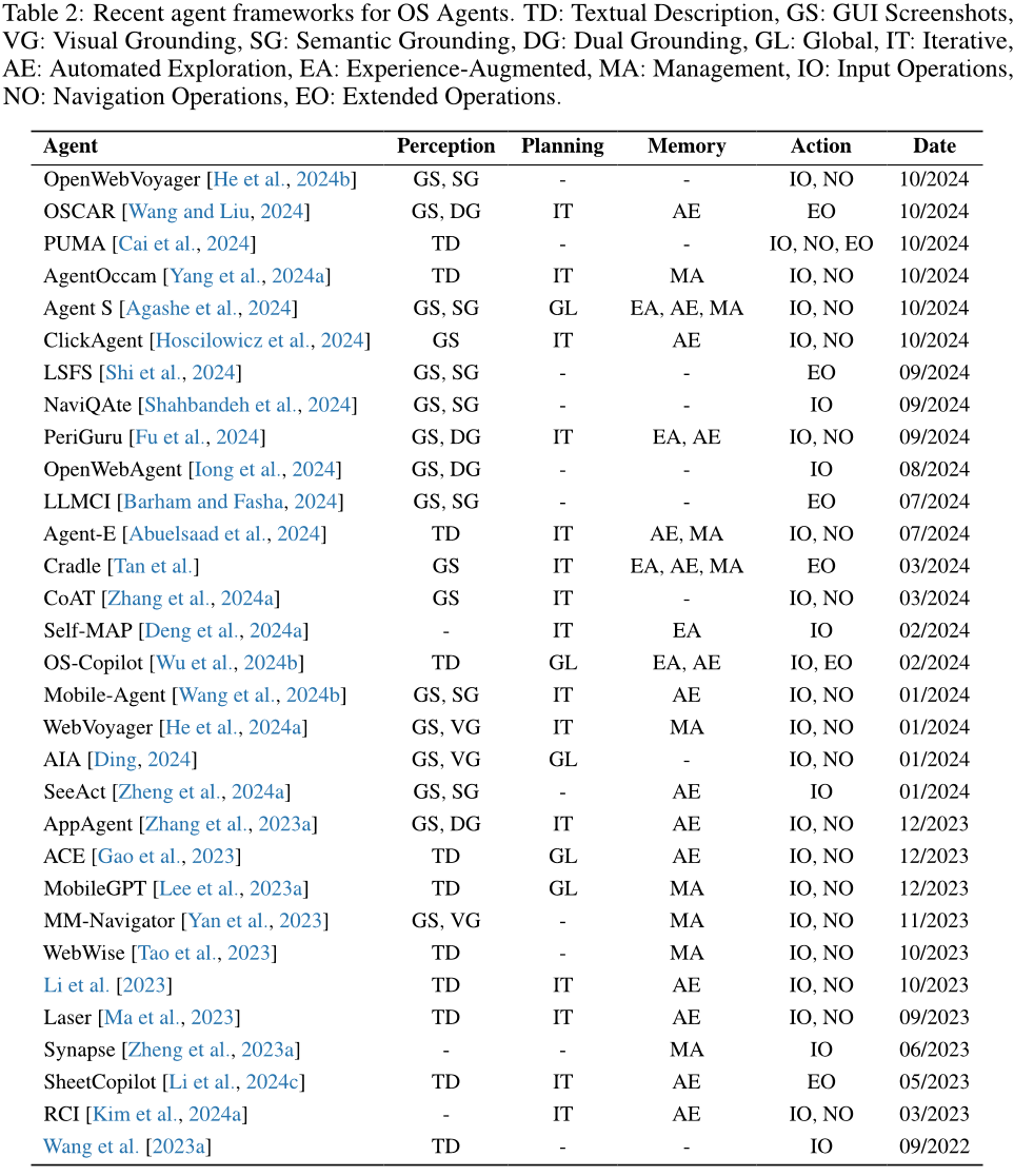 表2:面向操作系统代理的近期智能体框架。TD:文本描述,GS:GUI截图,VG:视觉 grounding,SG:语义 grounding,DG:双重 grounding,GL:全局,IT:迭代,AE:自动探索,EA:经验增强,MA:管理,IO:输入操作,NO:导航操作,EO:扩展操作。