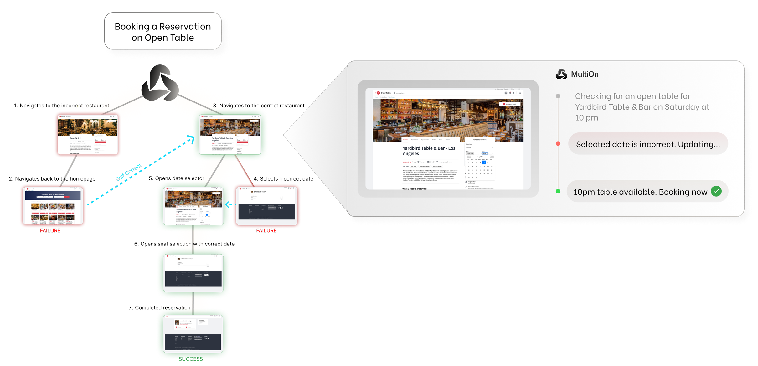 图1:我们使用蒙特卡洛树搜索(MCTS)来指导轨迹收集,并通过直接偏好优化(DPO)迭代地提升模型性能。我们从左侧开始,从数据集的任务列表中采样一个用户查询。我们使用UCB1作为启发式方法,迭代地扩展搜索树,以平衡不同动作的探索与利用。我们将树中每个节点累积获得的奖励存储起来,在本图中,更深的绿色表示更高的奖励,更深的红色表示更低的奖励。为了构建偏好数据集,我们计算MCTS平均Q值和由反馈语言模型生成的分数的加权得分,以构造用于DPO的对比对。策略被优化,并且可以被迭代地改进。