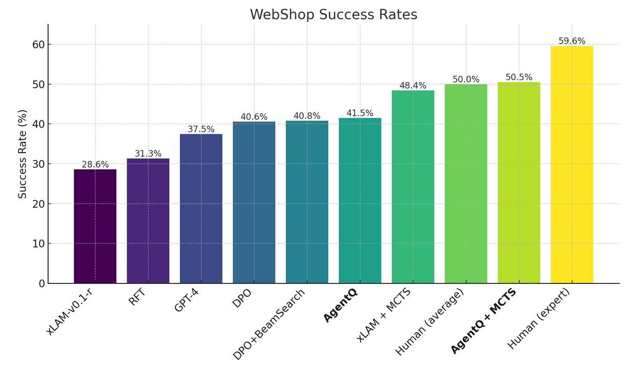 图3:不同方法在WebShop任务(Yao et al. (2022))上的成功率。所有模型都基于xLAM-v0.1-r Zhang et al. (2024c)。在xLAM-v0.1-r上进行RFT和DPO训练,性能分别从28.6%提升到31.3%和37.5%。然而,这些方法仍然落后于平均人类表现的50.0%。我们的方法,Agent Q + MCTS,在基线模型上实现了显著的增益(相对提升76.57%),在WebShop上以50.5%的成功率超越了平均水平的人类表现。