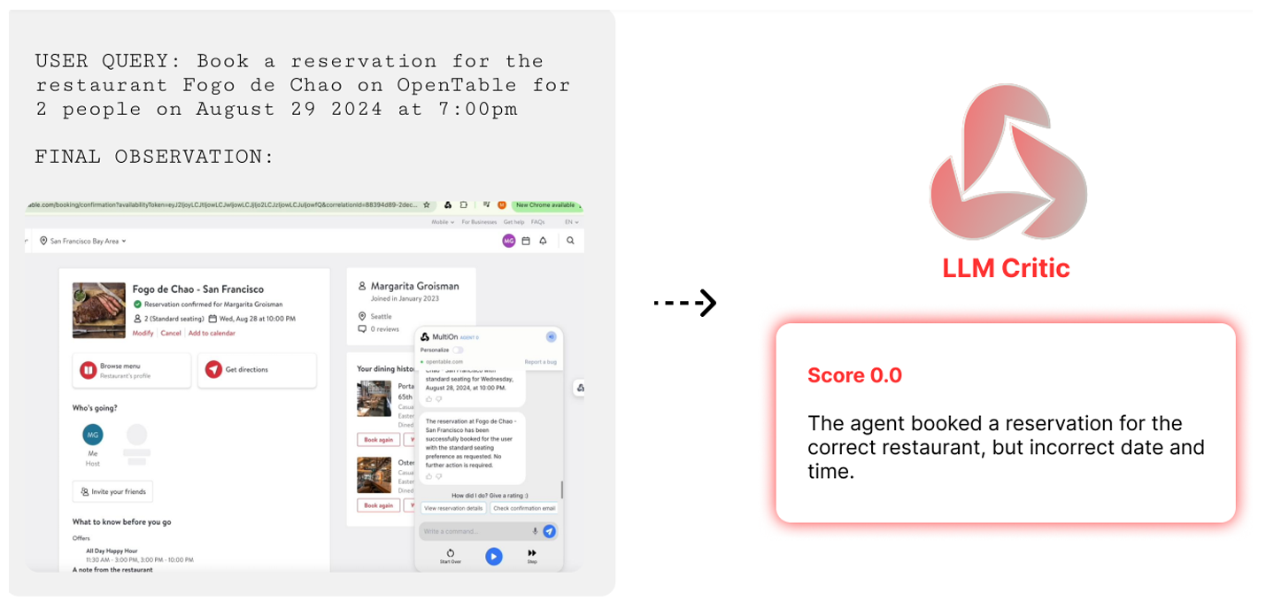 图5:在轨迹结束时,会调用一个GPT-4-V评估器,根据最终观察和动作历史来提供关于智能体表现的反馈,以确定成功得分。该模型被提示以浓缩的执行历史和最终状态的截图作为输入。成功指标是一个二元的0/1值。