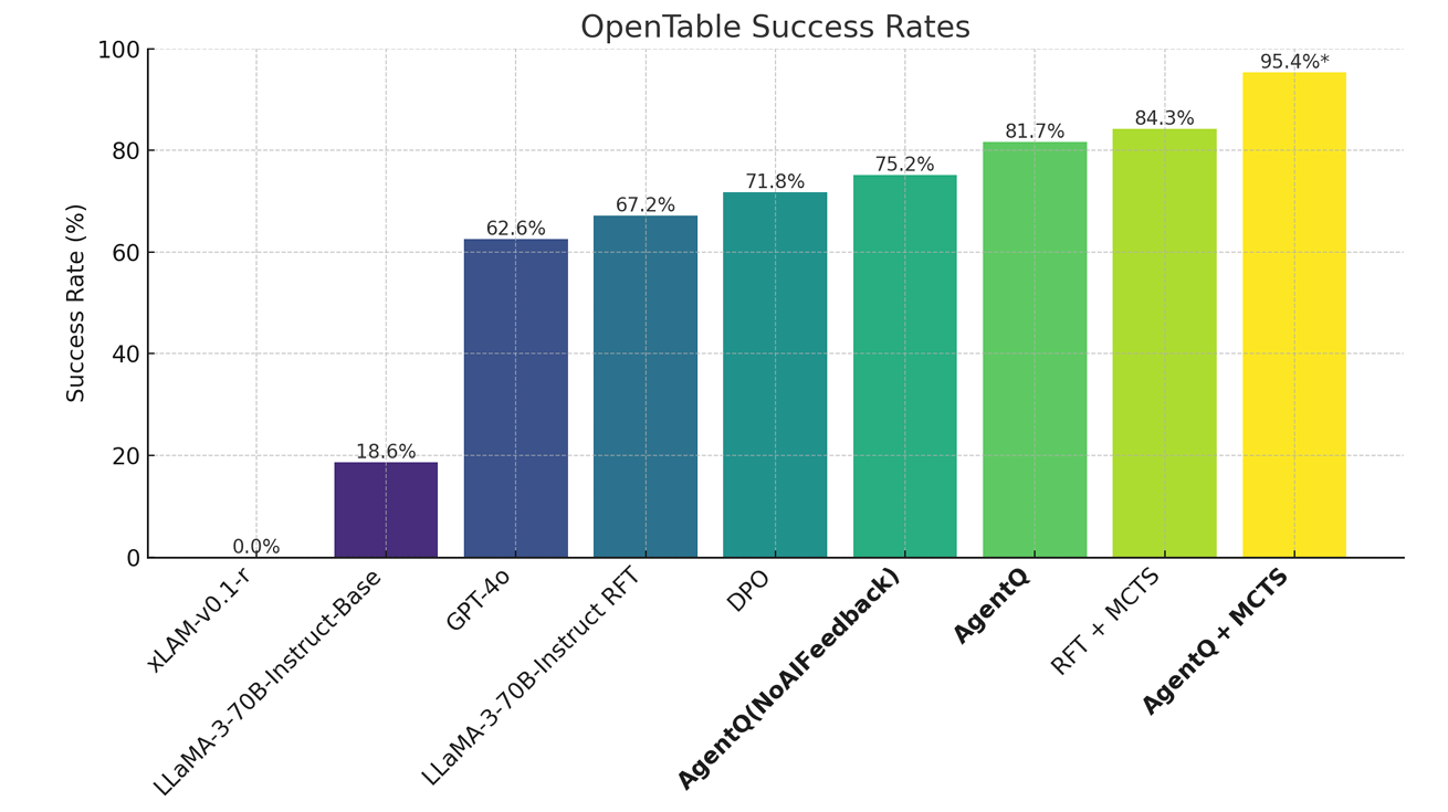 图6:不同方法在OpenTable上的成功率。除非另有说明,所有模型均基于LLaMA-3-70B-Instruct Touvron et al. (2023)。使用DPO和RFT结合MCTS,性能分别从18.6%提升到71.8%和84.3%。我们证明了Agent Q本身实现了81.7%的成功率,而Agent Q + MCTS显著优于所有其他技术,在OpenTable上达到了95.4%的性能。