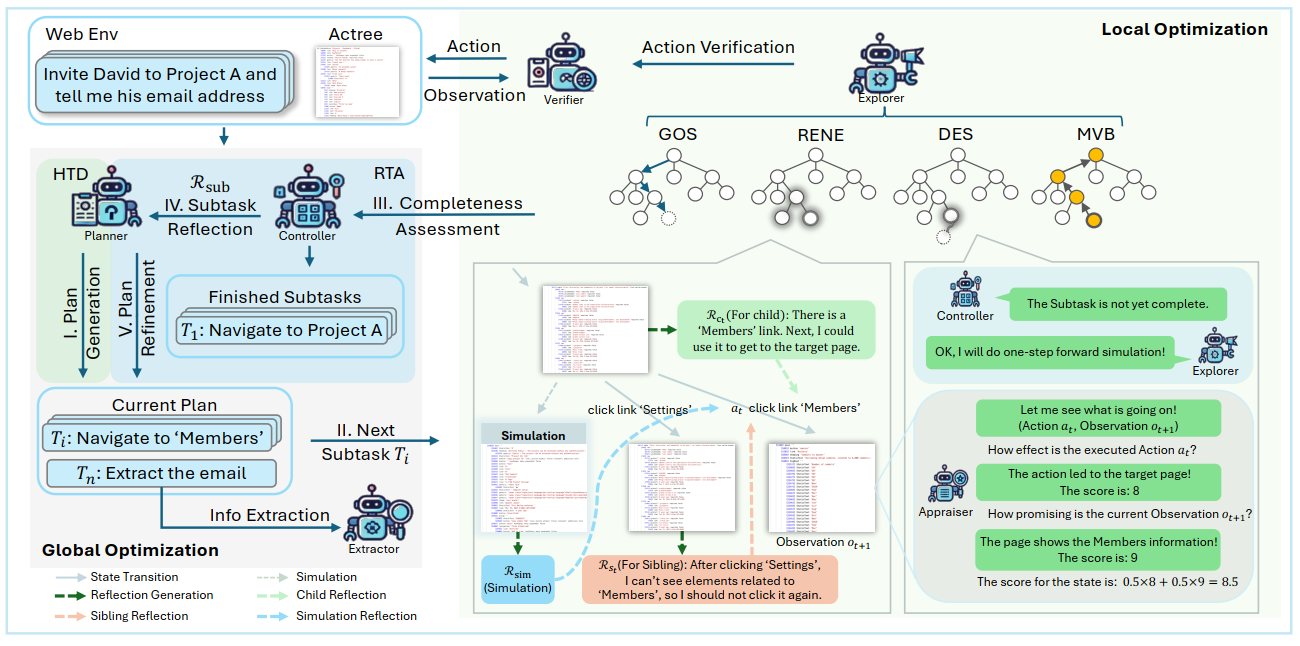 图1:WebPilot 概览。GOS:目标导向选择;RENE:反思增强的节点扩展;DES:动态评估与模拟;MVB:最大价值反向传播;HTD:分层任务分解;RTA:反思式任务调整。