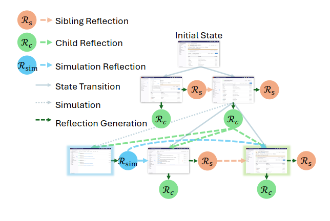 图3:战术反思流程。该图示说明了子节点反思、兄弟节点反思和模拟反思如何在WebPilot中指导决策与探索。
