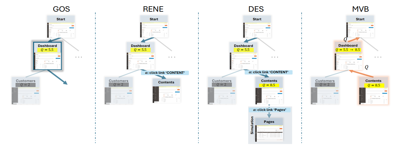 图2:WebPilot局部优化阶段的概览,重点突出关键组件:目标导向选择(GOS)、反思增强节点扩展(RENE)、动态评估与模拟(DES)以及最大价值回溯传播(MVB)。本例中的子任务是“导航至‘Pages’站点”。详细结果请参阅附录。