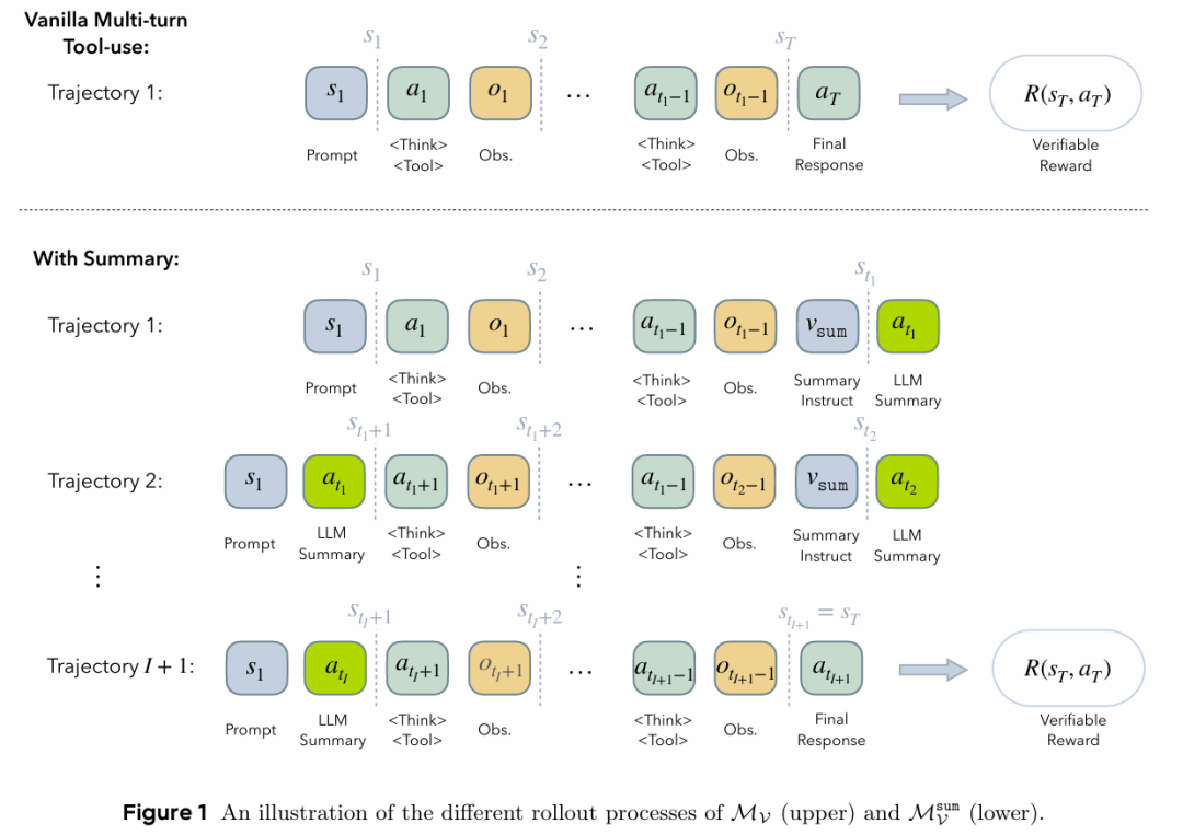 传统的多轮工具使用中,LLM在每一轮都会把提示、推理、工具调用和返回结果全部累积进上下文,轮次一多就会迅速撑满上下文窗口,触发长度限制问题。引入摘要机制后,模型在上下文达到阈值时先把已有交互压缩成一段摘要,然后丢弃完整历史,只保留初始提示加摘要继续执行,相当于用“阶段性记忆”来延长可处理的交互过程。