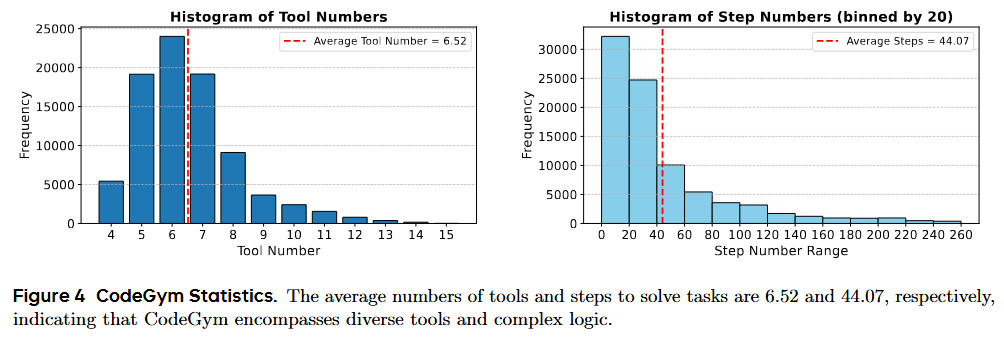 一个任务平均会使用 6.52 种不同的工具;解决一个任务平均需要执行 44.07 个工具调用(steps)。