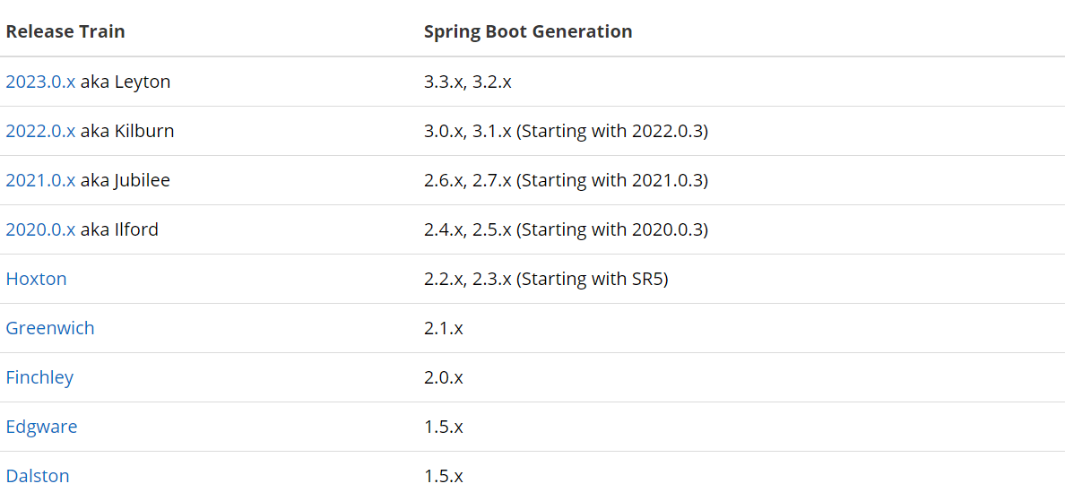 SpringCloud和SpringBoot的版本对应关系