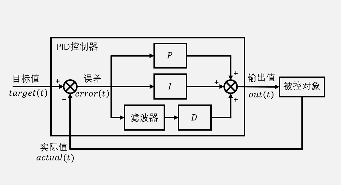 不完全微分PID框图。