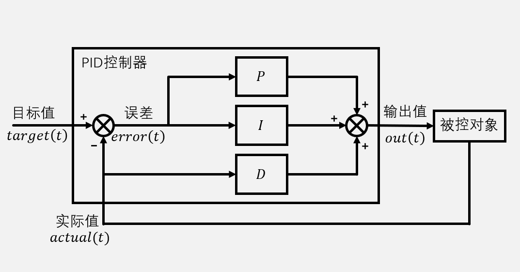 微分先行PID框图