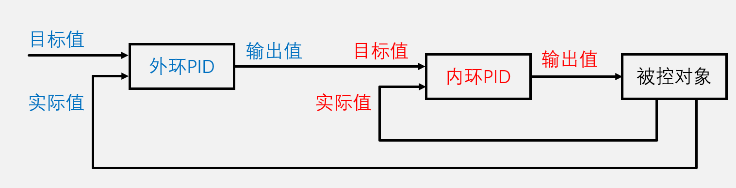 双环串级PID图。