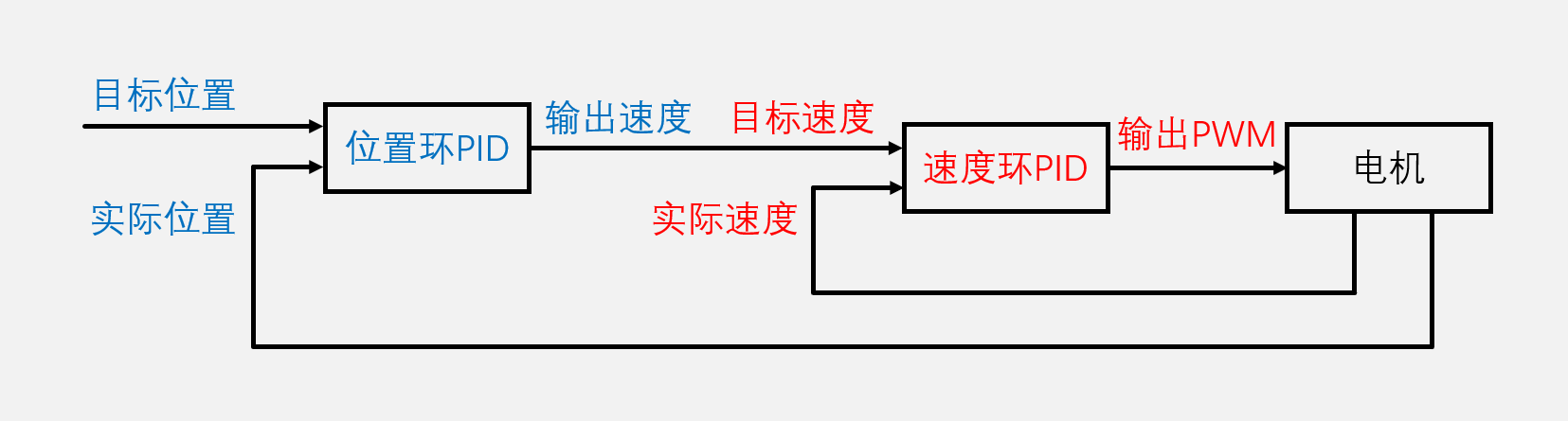 双环PID控制位置示意图