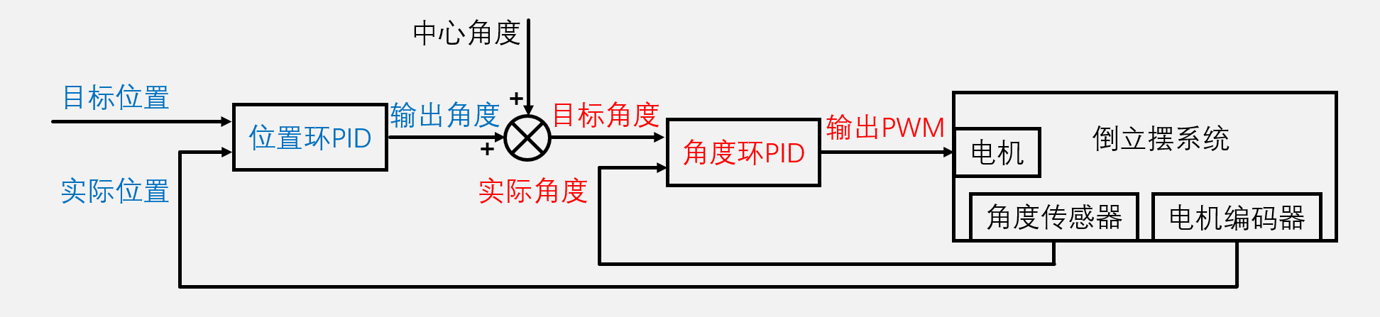 内环角度环:保证摆锤不倒;外环位置环:保证横杆不偏移