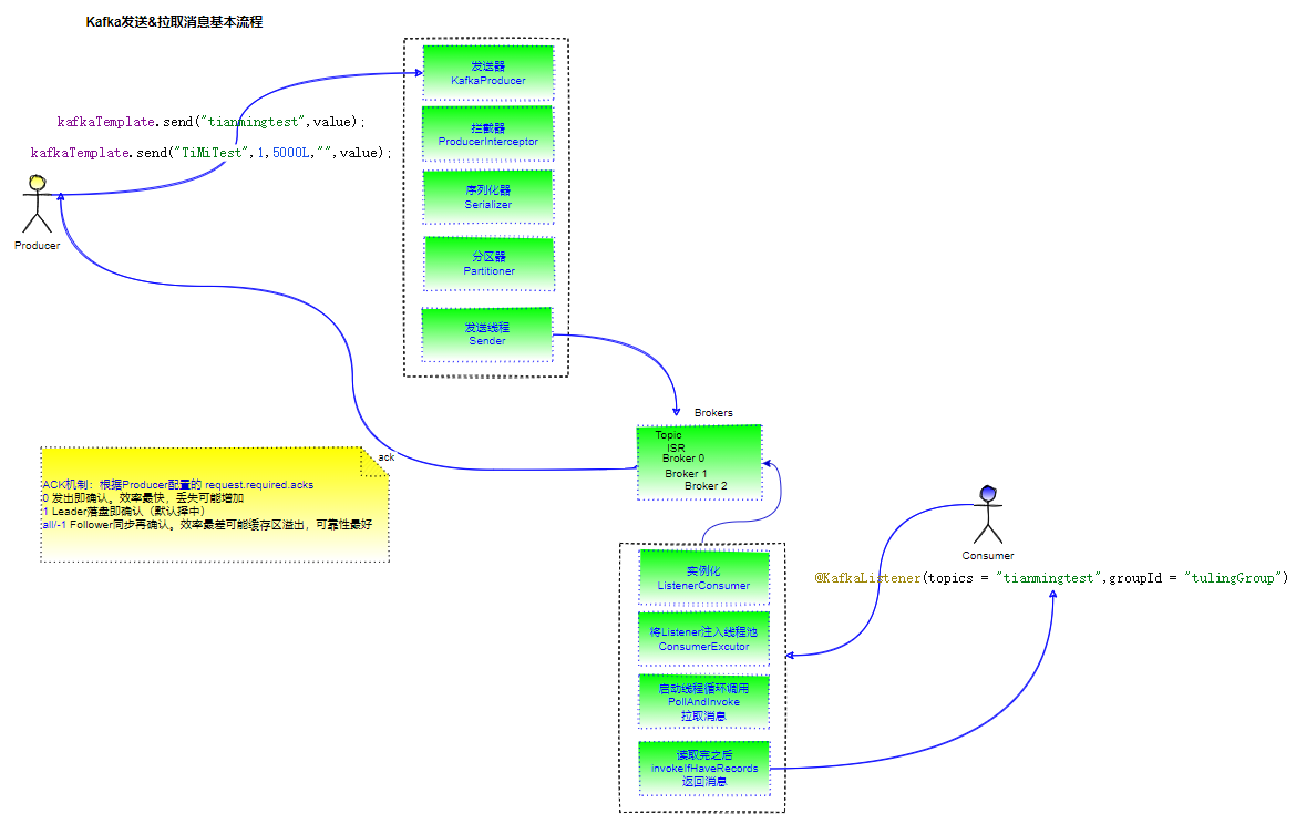 生产者发送流程