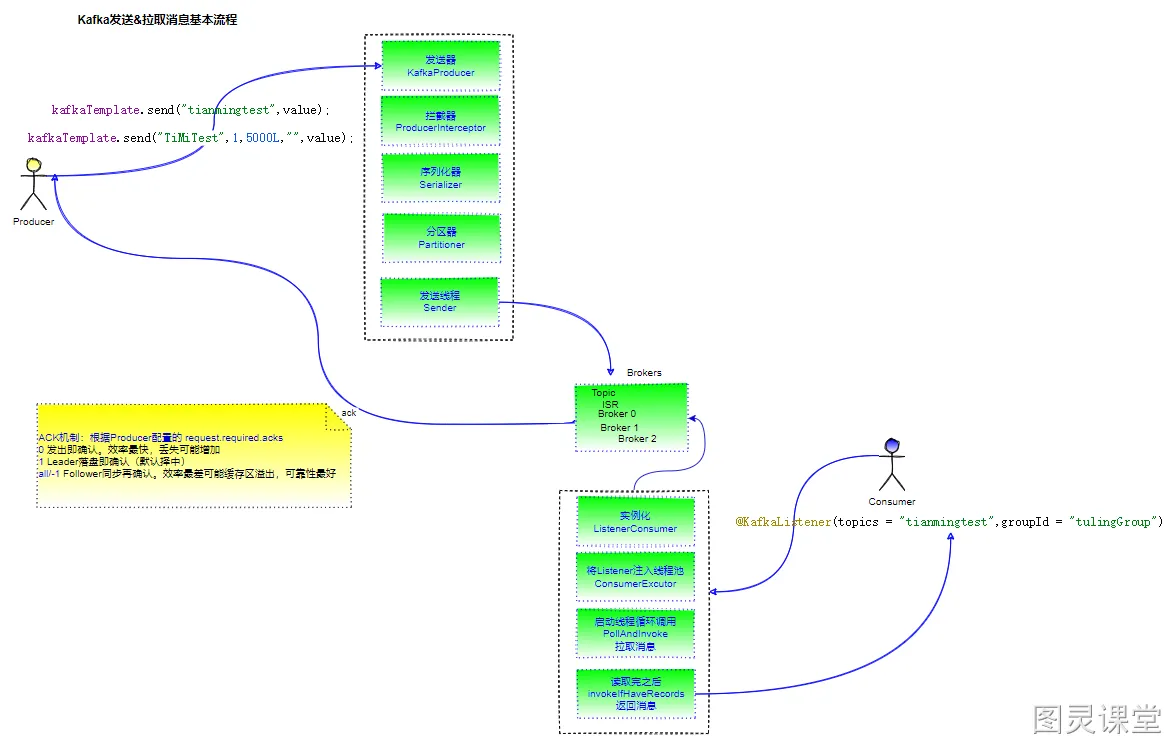 生产者发送流程