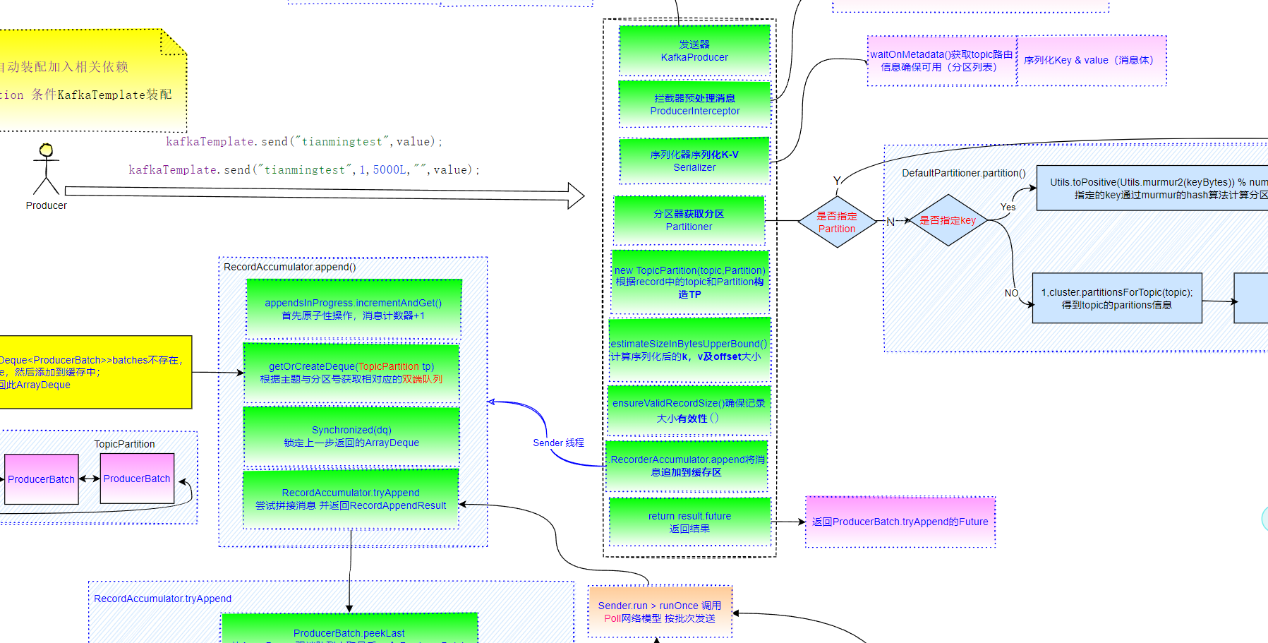 生产者发送完整流程