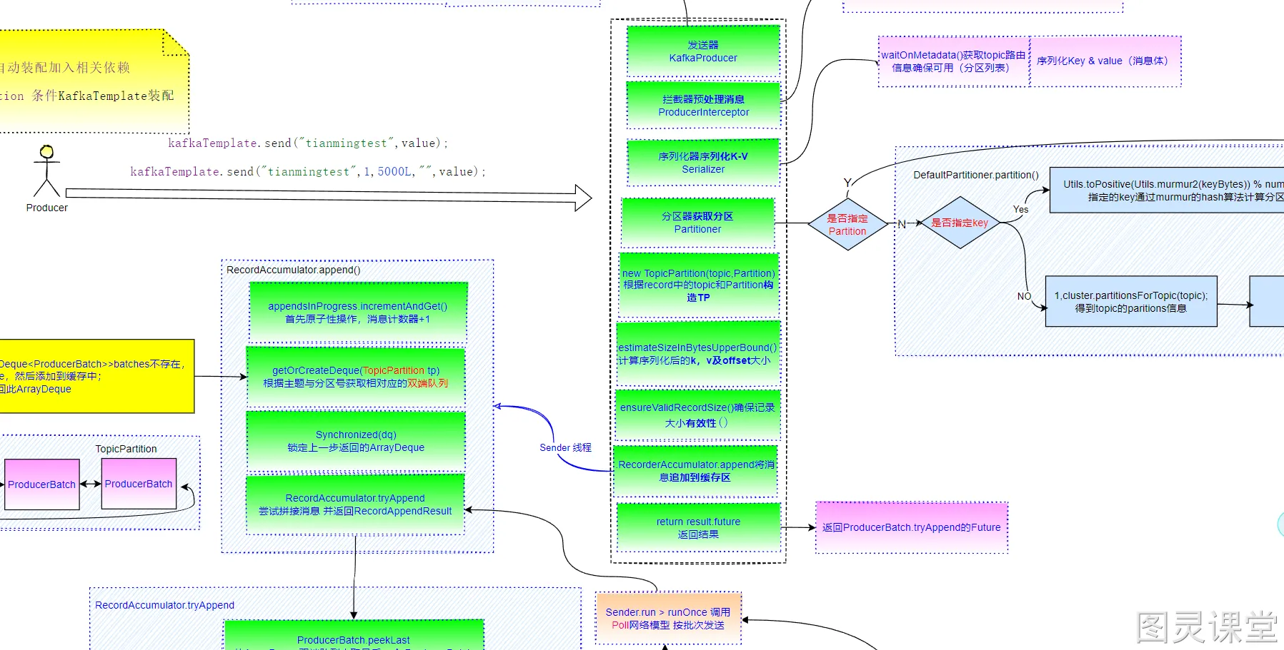 生产者发送完整流程