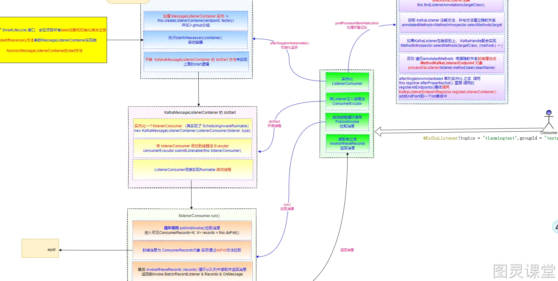 消费者完整流程