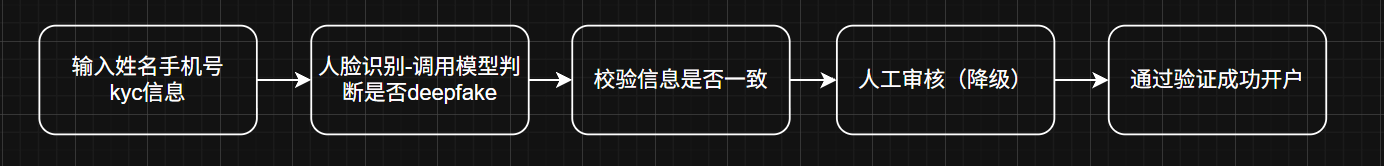 业务视角下的金融SRC快速挖掘思路