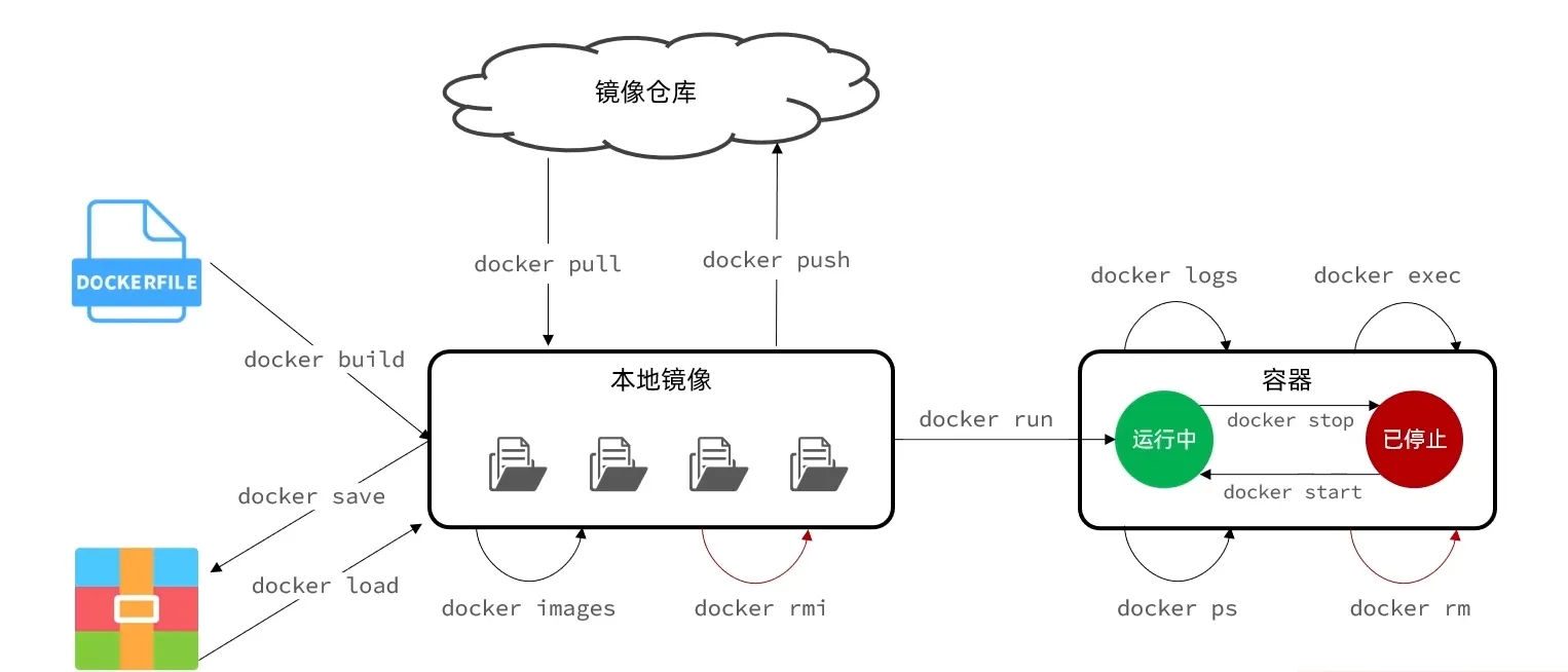 Docker命令思维导图