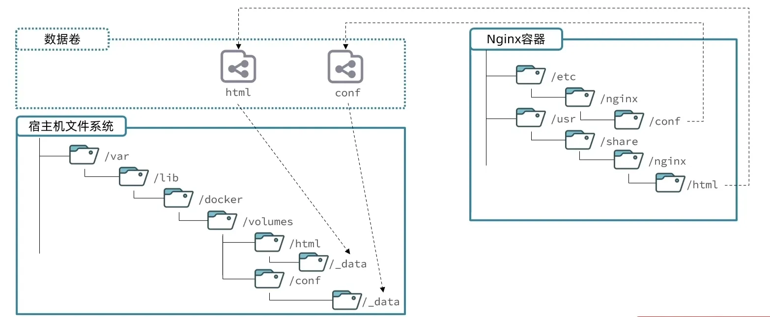 Docker存储方案