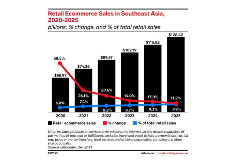新兴市场机会:VCC如何助力企业打入东南亚电商蓝海