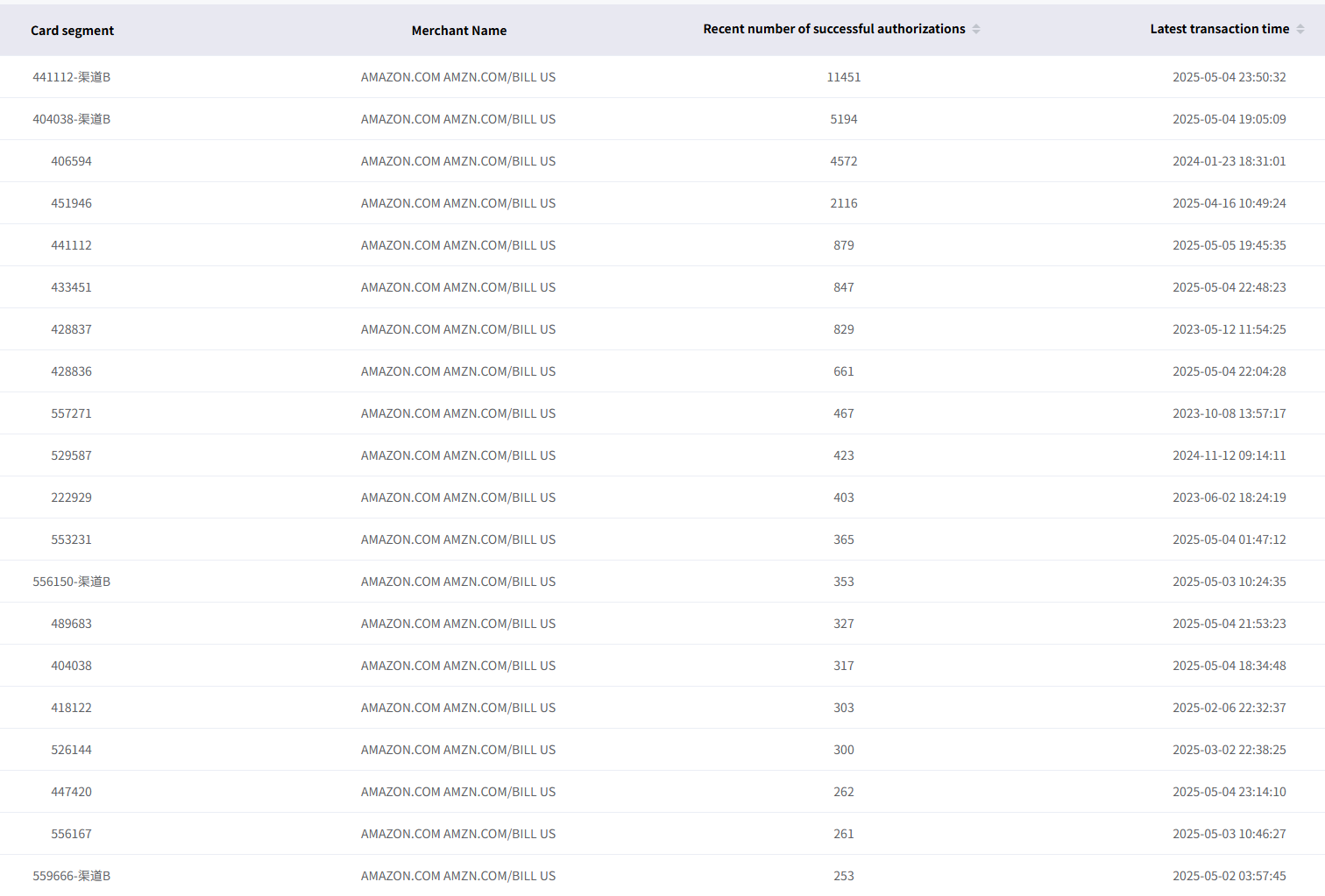 广告扣费失败停投?VCC 动态额度让 Amazon Ads 不断档