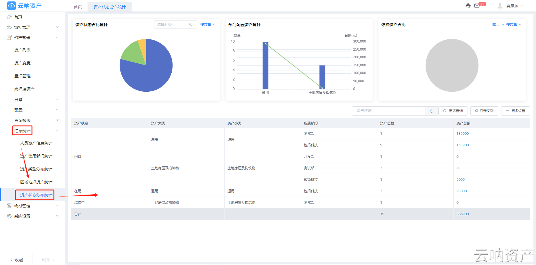 資產(chǎn)狀態(tài)分布統(tǒng)計(jì)頁(yè)面