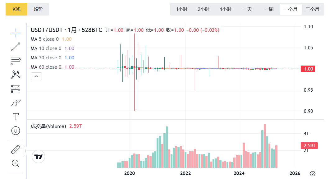 近月USDT与美元价格对比