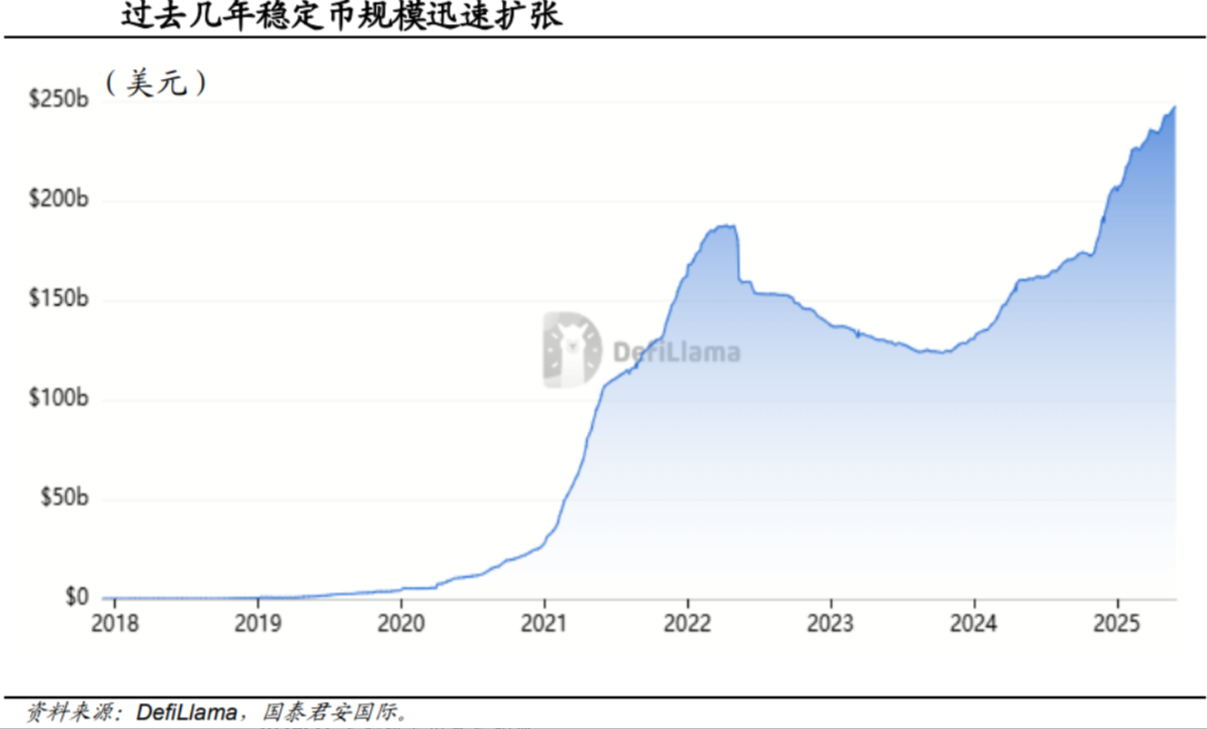 过去几年稳定币规模