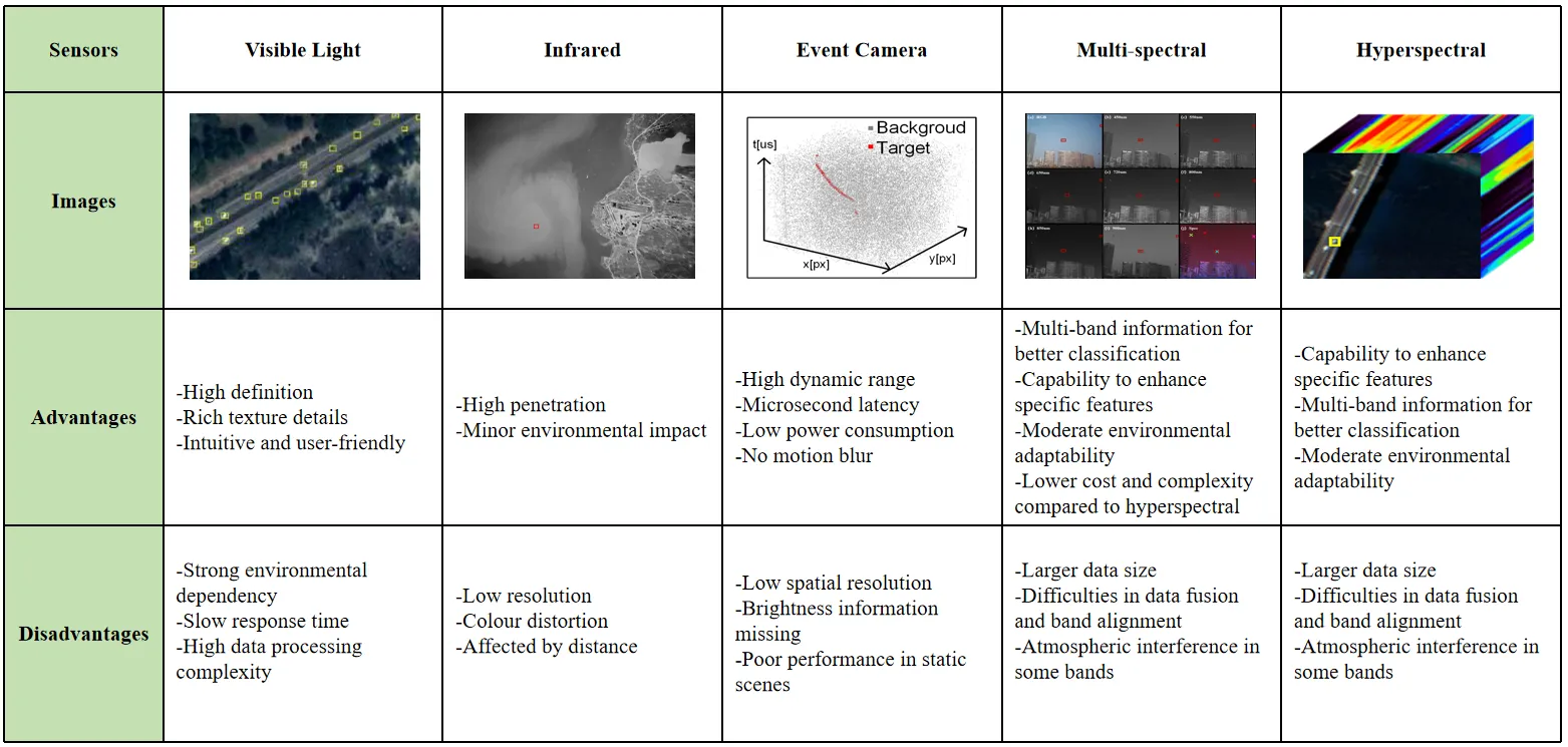 GitHub - ChenYichen9527/small_object_detection_resources: Small Object ...