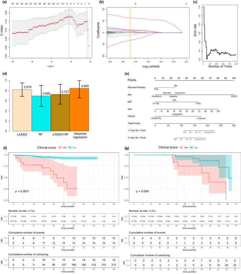 临床特征筛选及模型