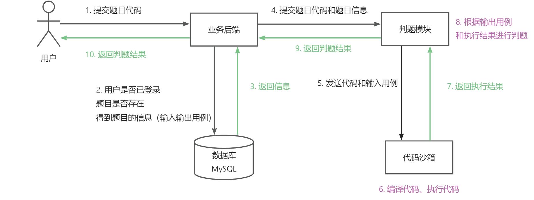 Java And Ping GitHub - qiuping01/ping-oj-backend: JavaC-OJ 是一个基于 Spring Cloud 微服务架构 ...