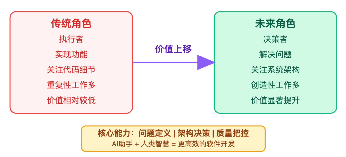 AI编程工具的未来是什么?程序员会被替代吗
