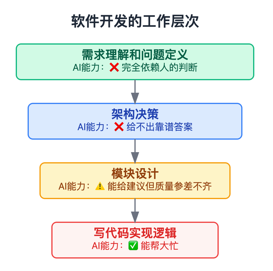 AI编程工具的未来是什么?程序员会被替代吗