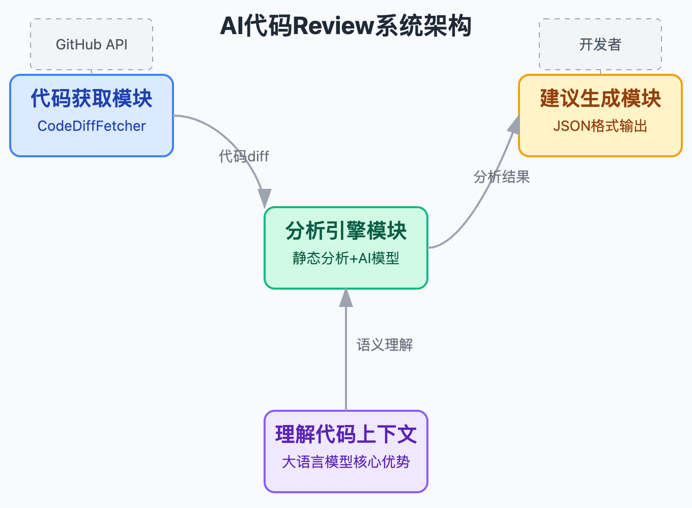 代码Review能用AI做吗？怎么自动提PR建议