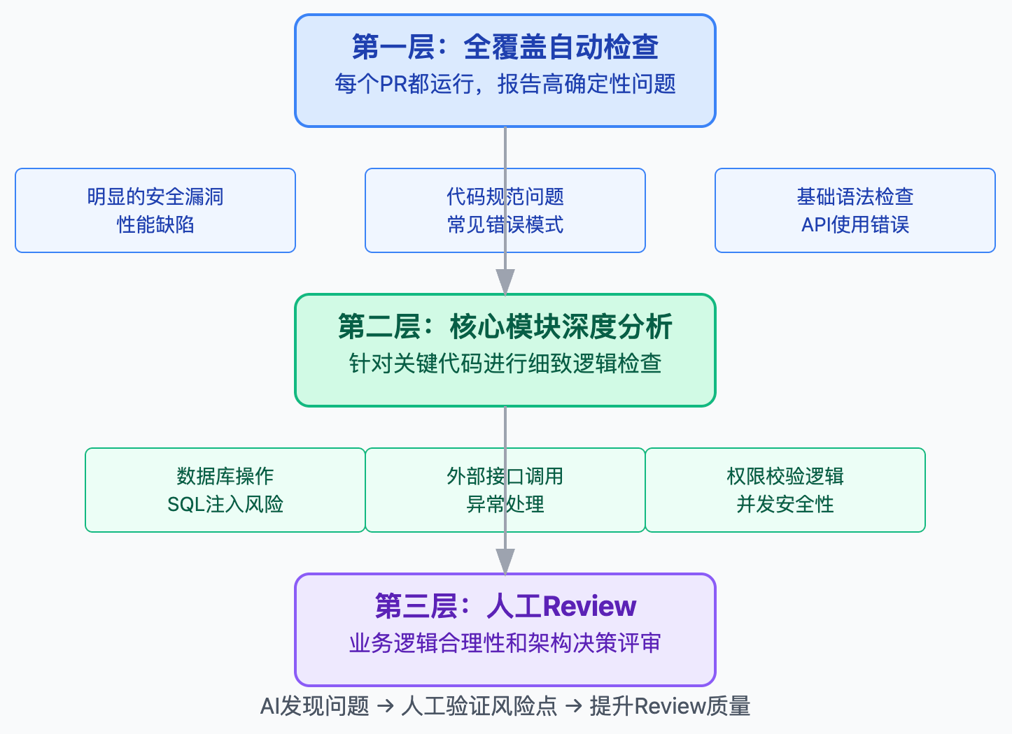 代码Review能用AI做吗？怎么自动提PR建议