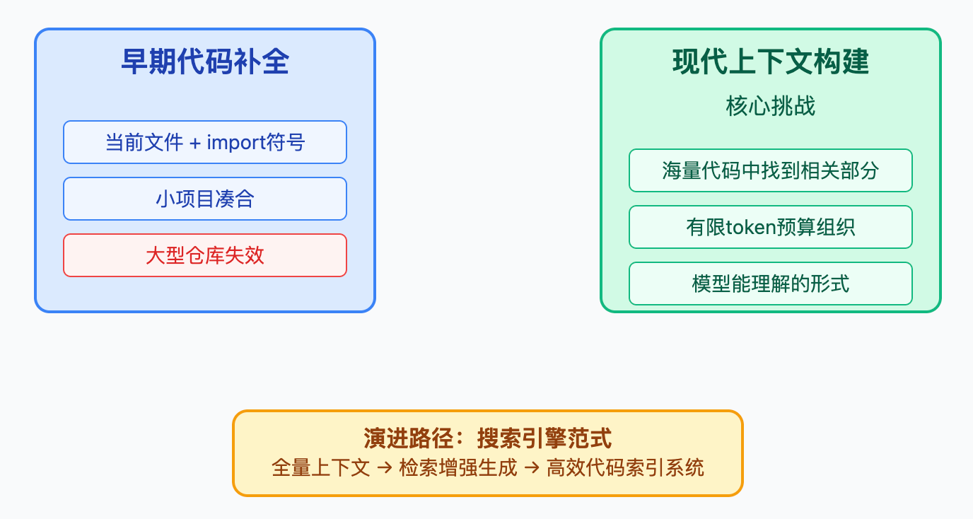 代码模型的上下文怎么构建?Repo-level理解怎么做