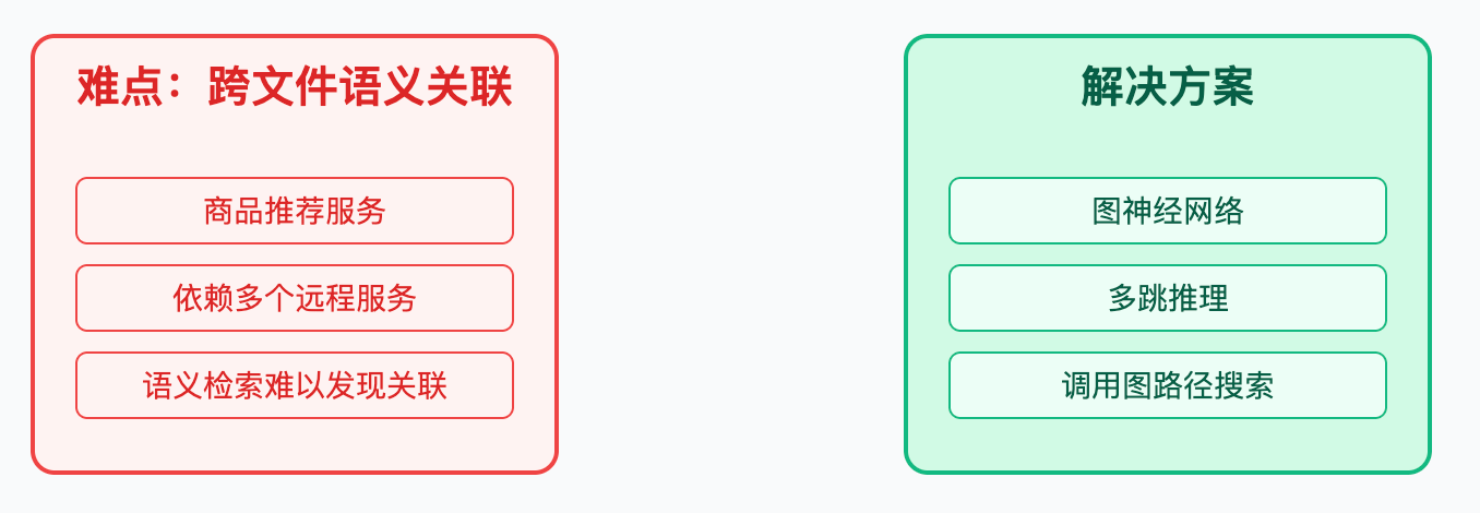 代码模型的上下文怎么构建?Repo-level理解怎么做