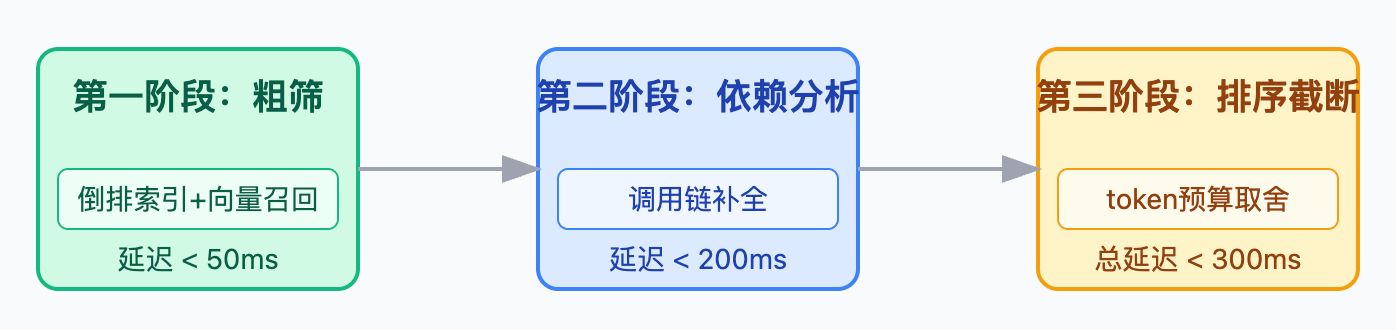 代码模型的上下文怎么构建?Repo-level理解怎么做