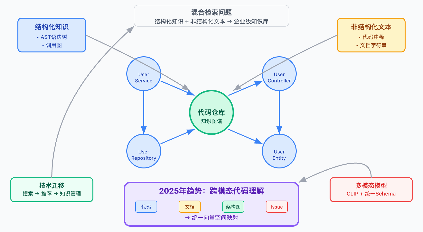 代码模型的上下文怎么构建?Repo-level理解怎么做