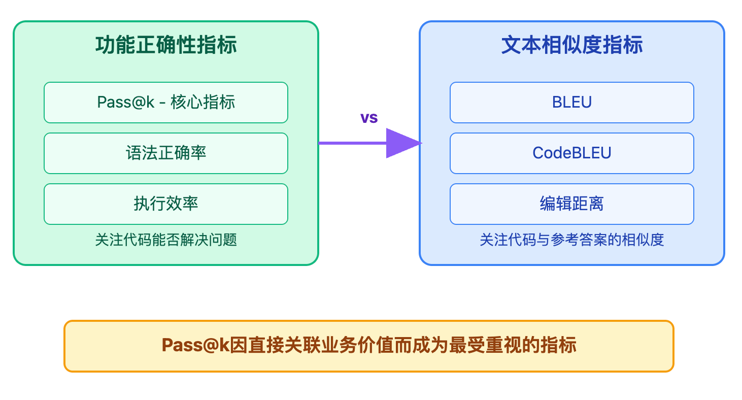 代码生成的评估指标有哪些?Pass@k是什么意思