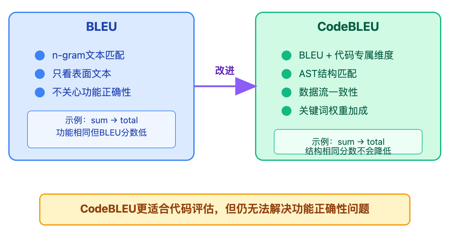 代码生成的评估指标有哪些?Pass@k是什么意思